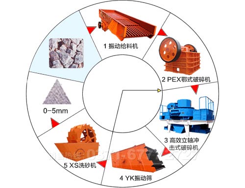 機(jī)制砂生產(chǎn)線工藝流程