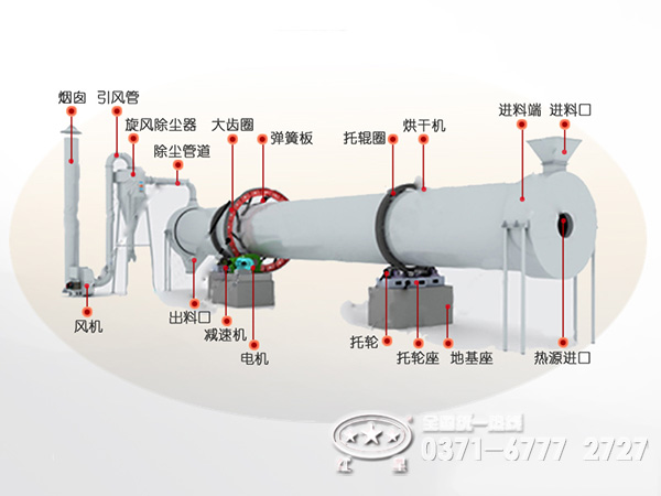石油焦烘干機(jī)特點(diǎn)