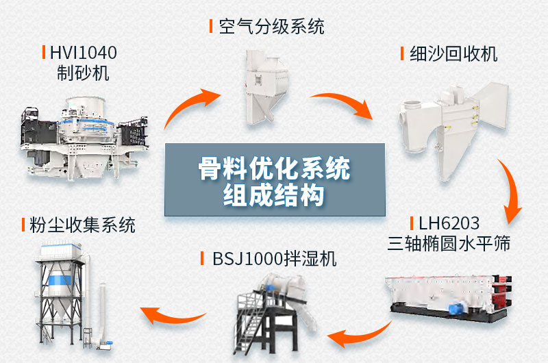 制砂樓組成結構 制砂樓組成結構