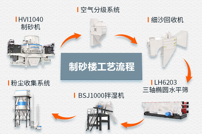 制砂樓工藝流程 制砂樓工藝流程