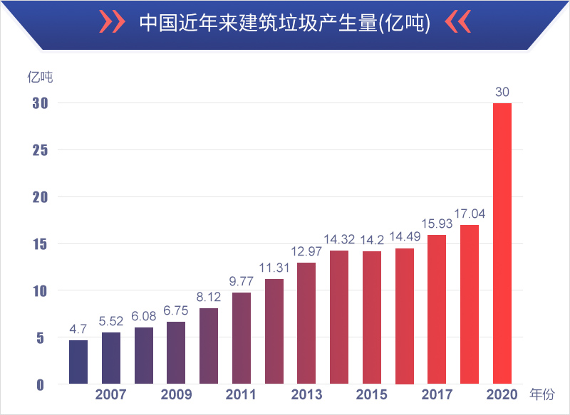 中國(guó)近年來(lái)建筑垃圾產(chǎn)生量
